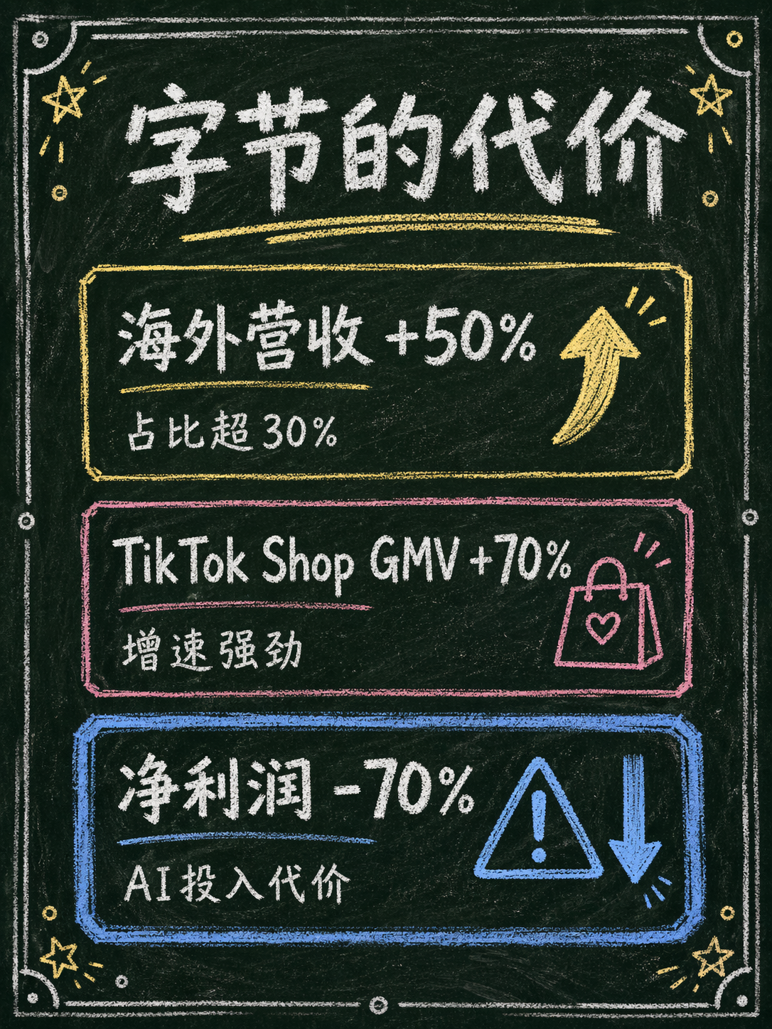 DeepSeek估值680亿，字节的代价是净利降70%