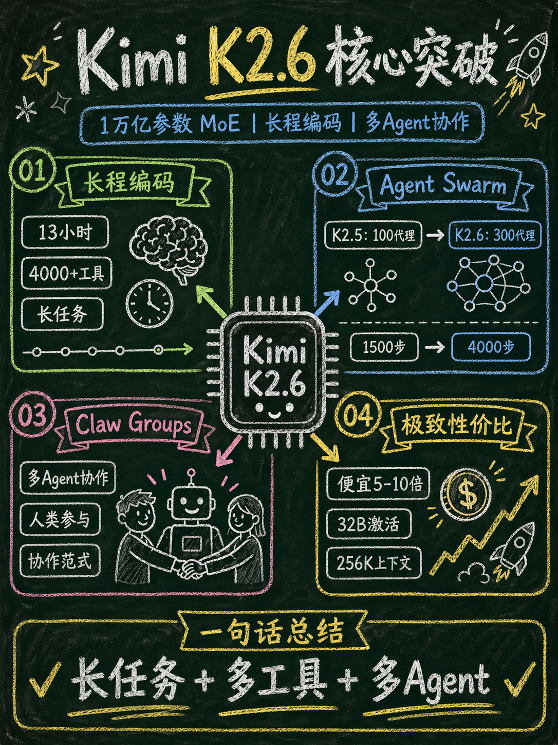 Kimi开源1万亿参数模型，Copilot却开始涨价缩量