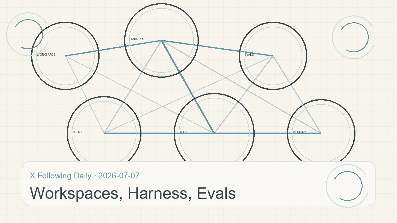 2026-07-07:模型工作区、harness 和 eval 开始一起外显